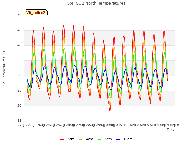 plot of Soil CO2 North Temperatures