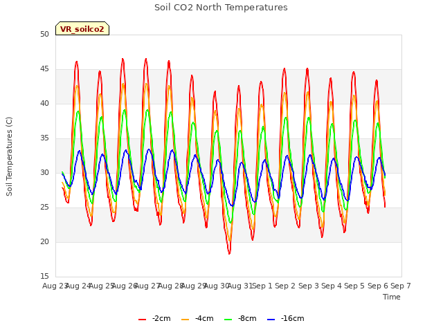 plot of Soil CO2 North Temperatures