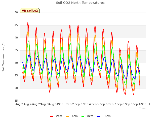 plot of Soil CO2 North Temperatures