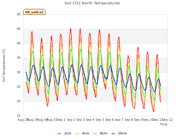 plot of Soil CO2 North Temperatures