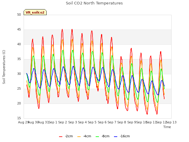 plot of Soil CO2 North Temperatures