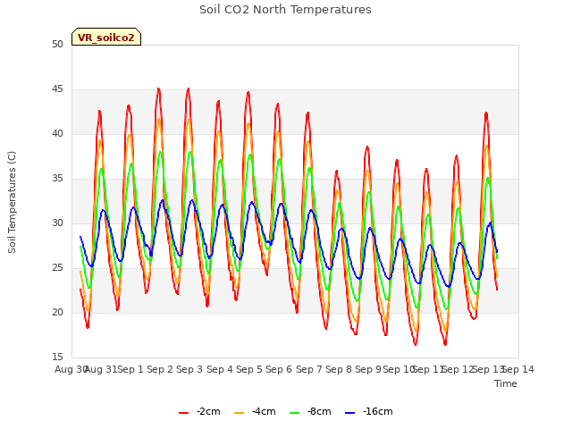 plot of Soil CO2 North Temperatures