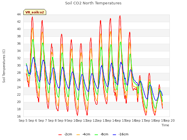 plot of Soil CO2 North Temperatures