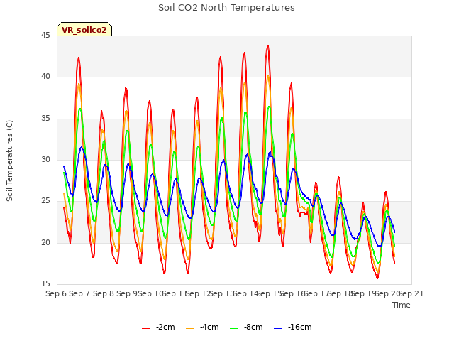 plot of Soil CO2 North Temperatures