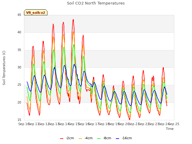 plot of Soil CO2 North Temperatures