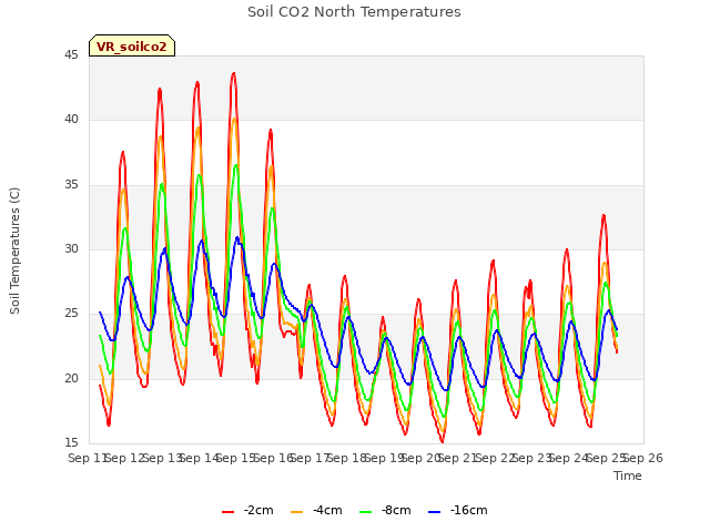 plot of Soil CO2 North Temperatures