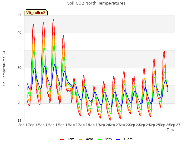 plot of Soil CO2 North Temperatures