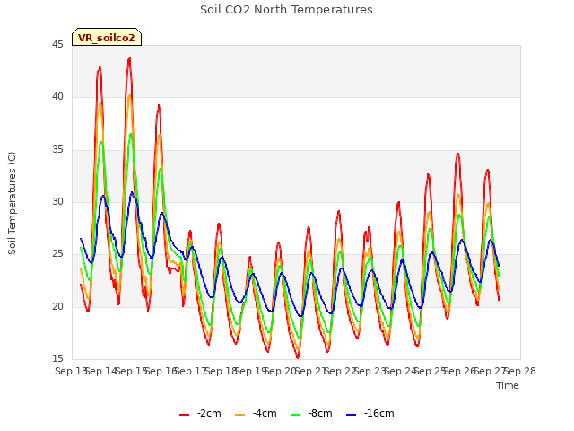 plot of Soil CO2 North Temperatures