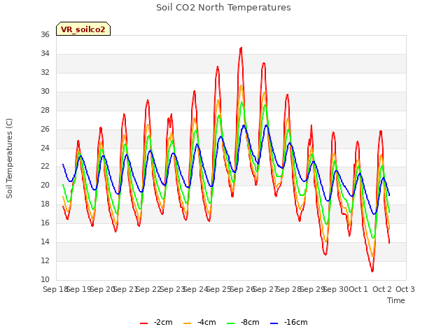 plot of Soil CO2 North Temperatures