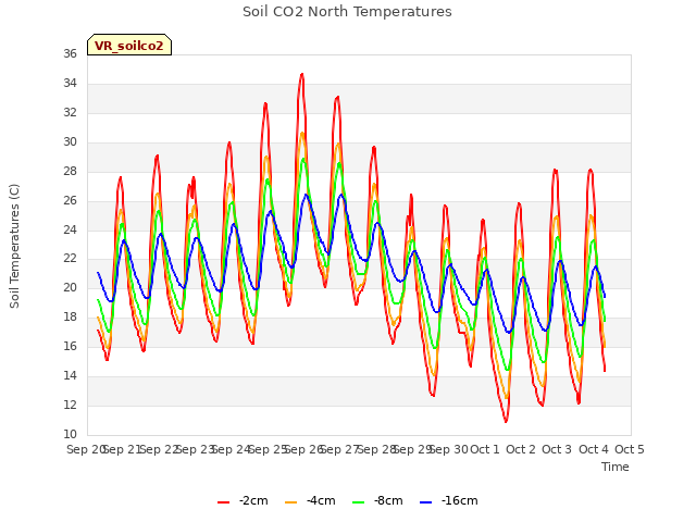 plot of Soil CO2 North Temperatures