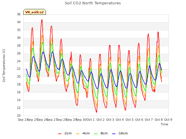 plot of Soil CO2 North Temperatures