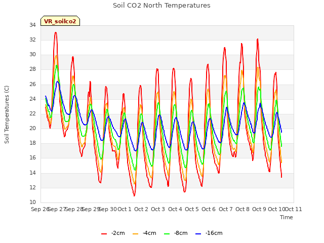 plot of Soil CO2 North Temperatures