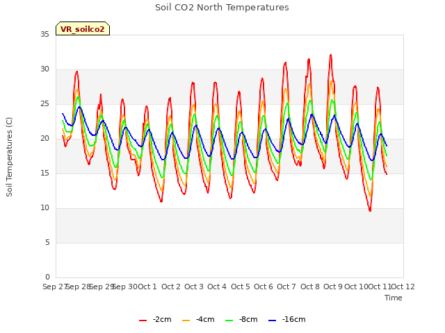 plot of Soil CO2 North Temperatures