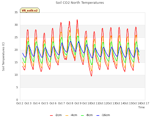 plot of Soil CO2 North Temperatures