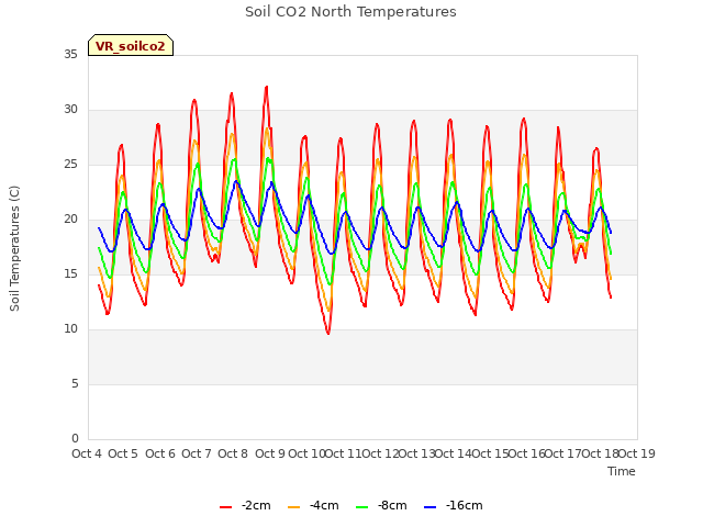 plot of Soil CO2 North Temperatures