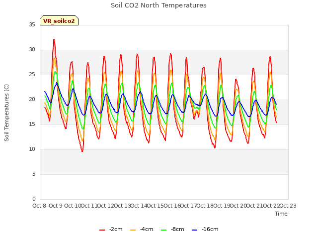 plot of Soil CO2 North Temperatures