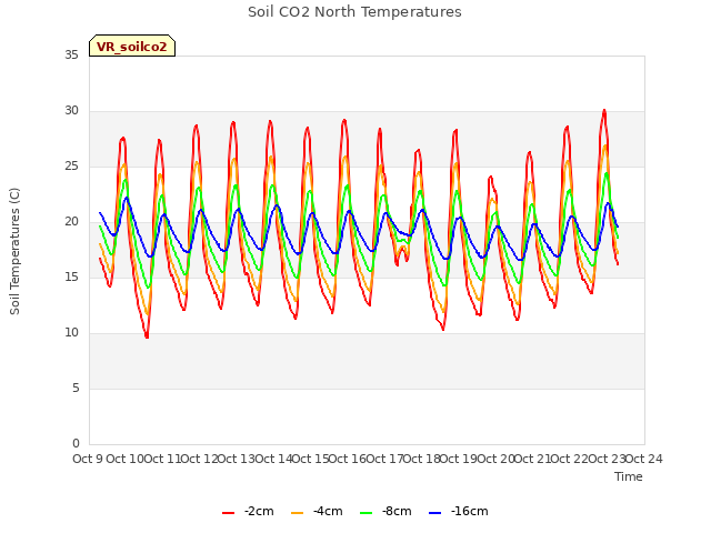 plot of Soil CO2 North Temperatures