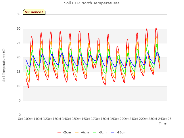 plot of Soil CO2 North Temperatures