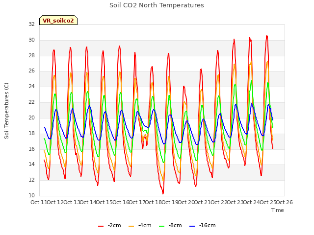 plot of Soil CO2 North Temperatures