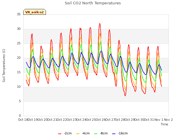 plot of Soil CO2 North Temperatures