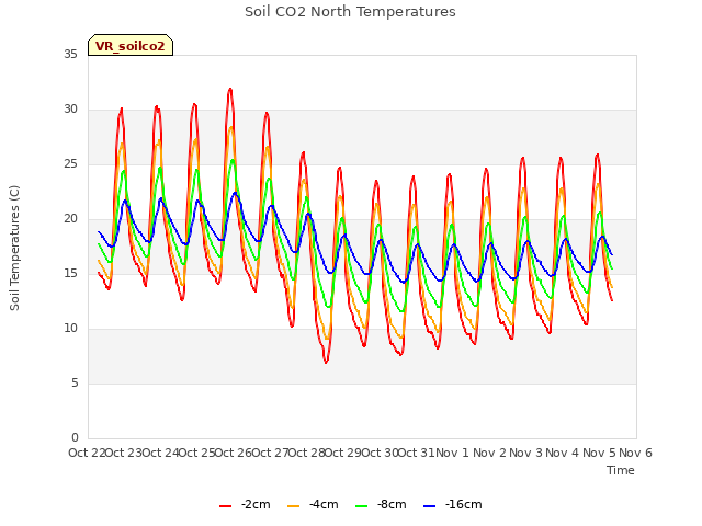 plot of Soil CO2 North Temperatures