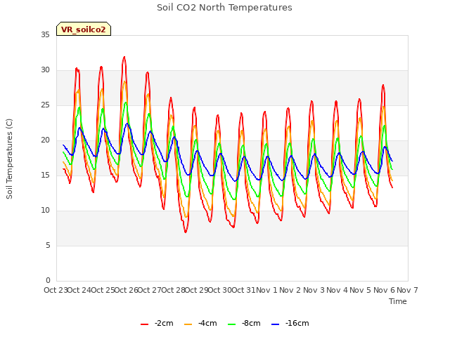 plot of Soil CO2 North Temperatures