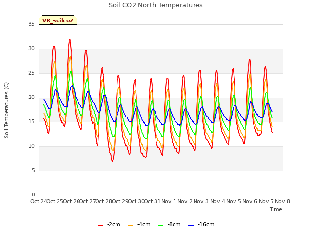 plot of Soil CO2 North Temperatures