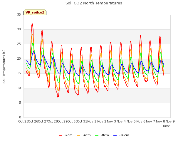 plot of Soil CO2 North Temperatures