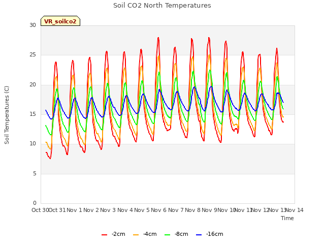 plot of Soil CO2 North Temperatures