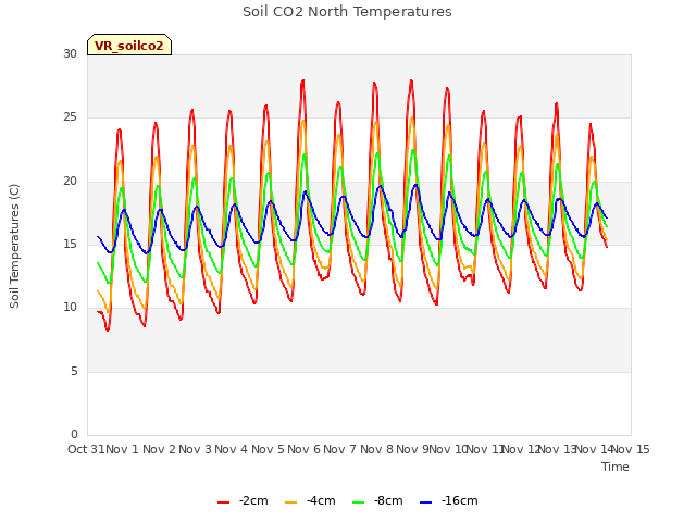 plot of Soil CO2 North Temperatures