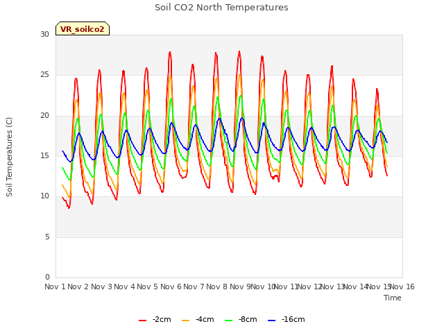 plot of Soil CO2 North Temperatures