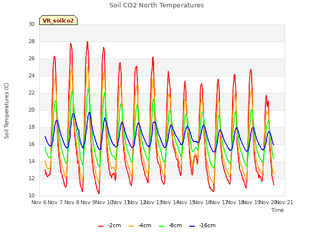 plot of Soil CO2 North Temperatures