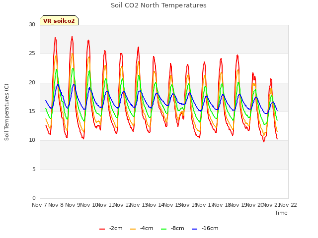 plot of Soil CO2 North Temperatures