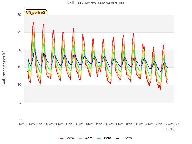 plot of Soil CO2 North Temperatures