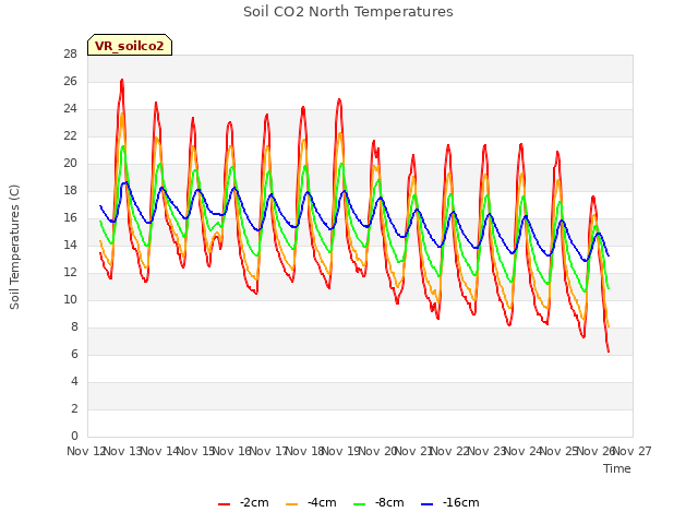 plot of Soil CO2 North Temperatures