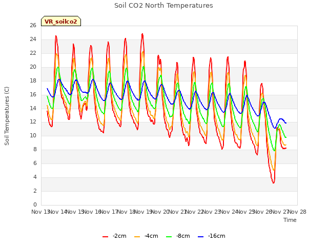 plot of Soil CO2 North Temperatures