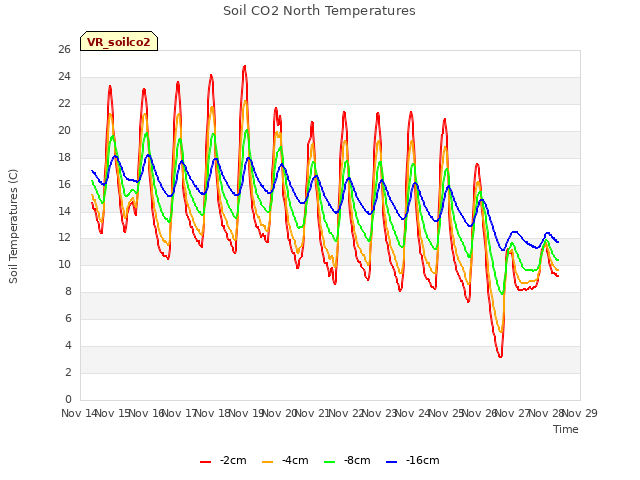 plot of Soil CO2 North Temperatures