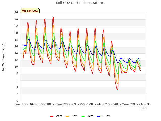 plot of Soil CO2 North Temperatures