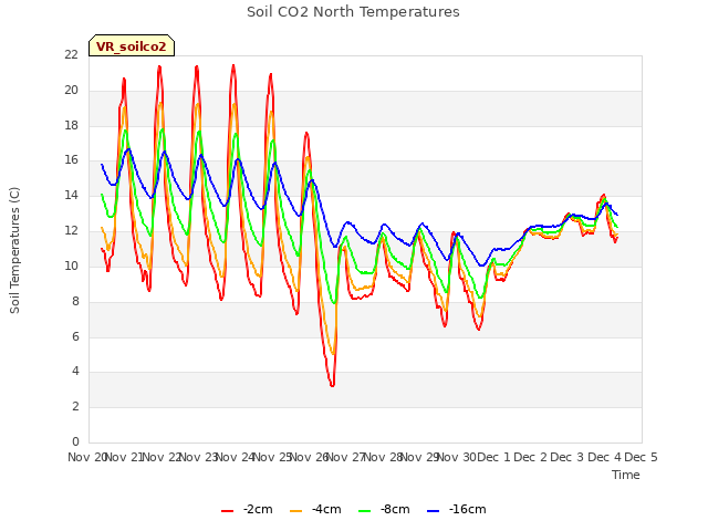 plot of Soil CO2 North Temperatures