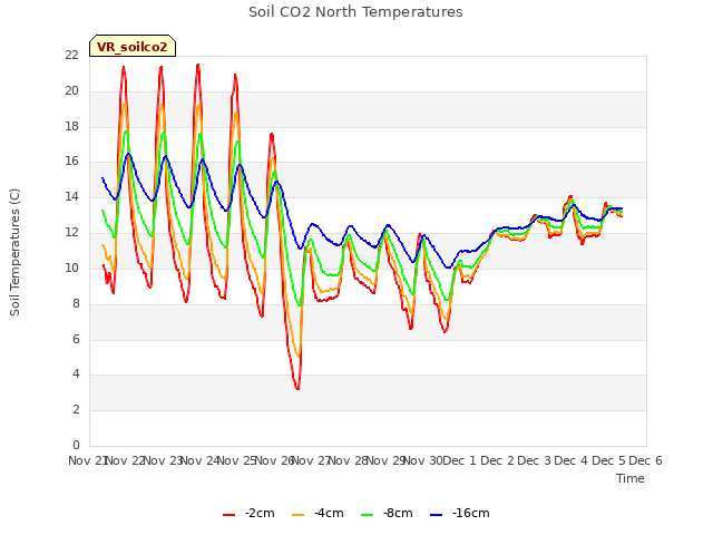 plot of Soil CO2 North Temperatures