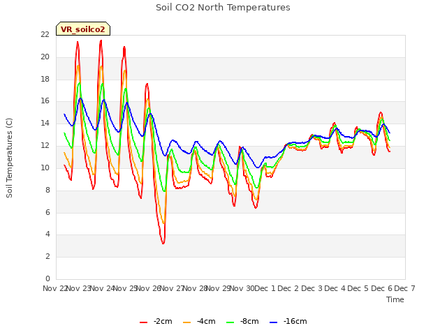 plot of Soil CO2 North Temperatures