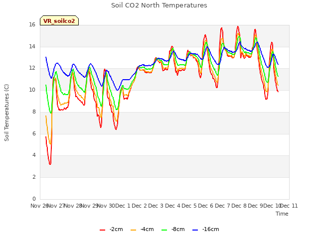 plot of Soil CO2 North Temperatures