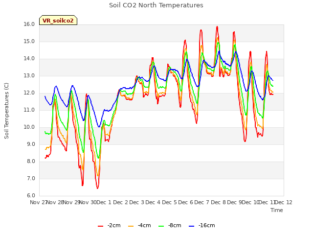 plot of Soil CO2 North Temperatures