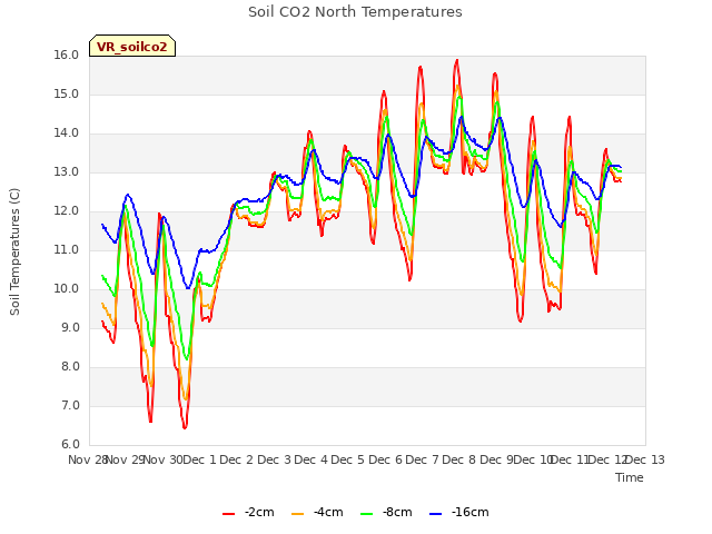 plot of Soil CO2 North Temperatures