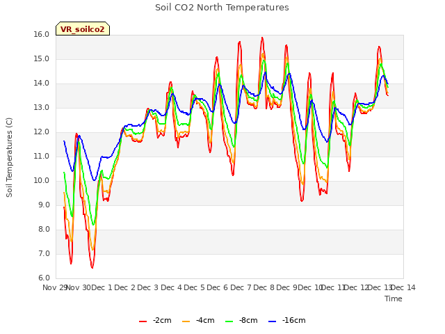 plot of Soil CO2 North Temperatures