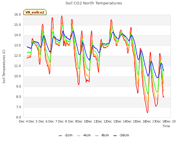 plot of Soil CO2 North Temperatures