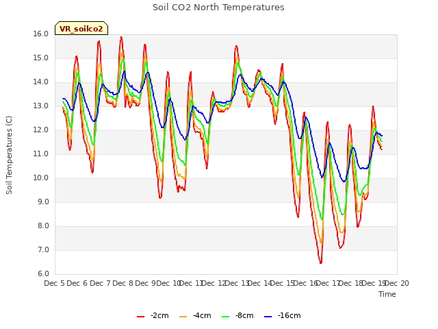 plot of Soil CO2 North Temperatures