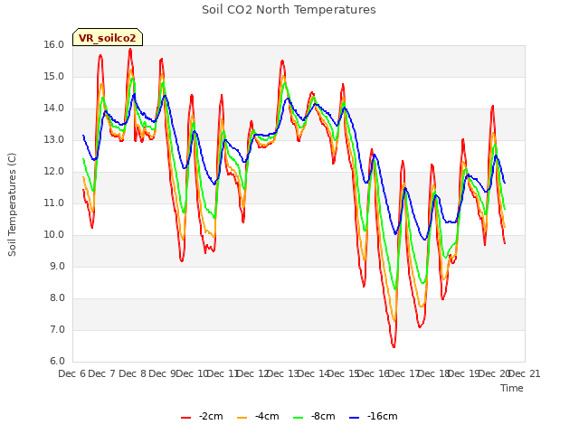 plot of Soil CO2 North Temperatures