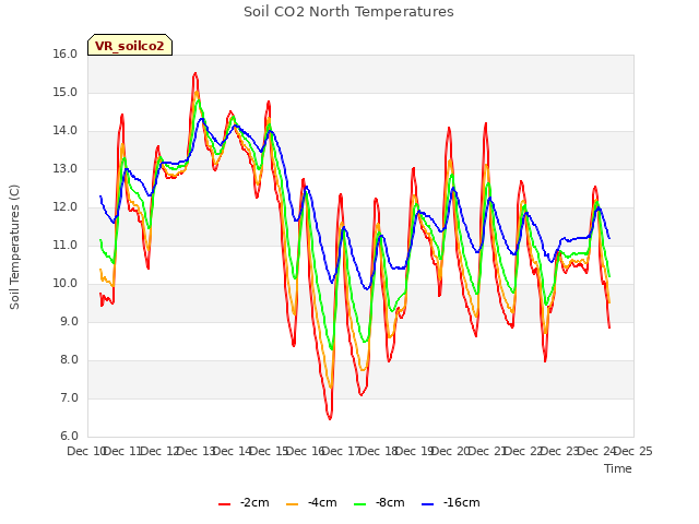 plot of Soil CO2 North Temperatures