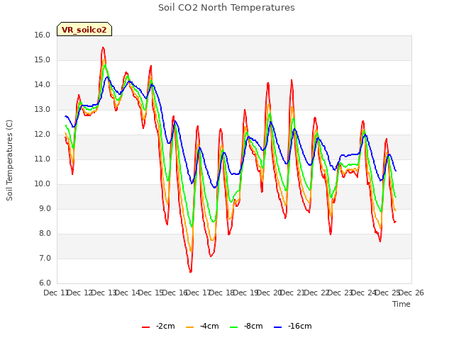 plot of Soil CO2 North Temperatures